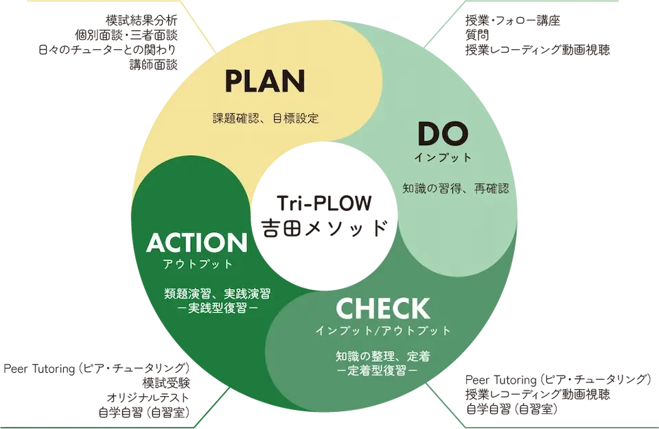 吉田メソッド。PDCAサイクルを活用し、より質の高い復習につなげる。