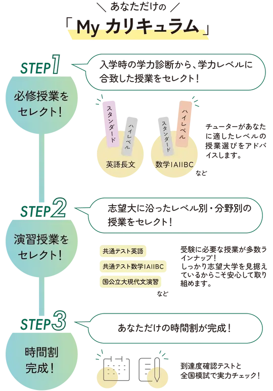 step1 必要授業をセレクト！ step2 演習授業をセレクト！ step3 時間割完成！