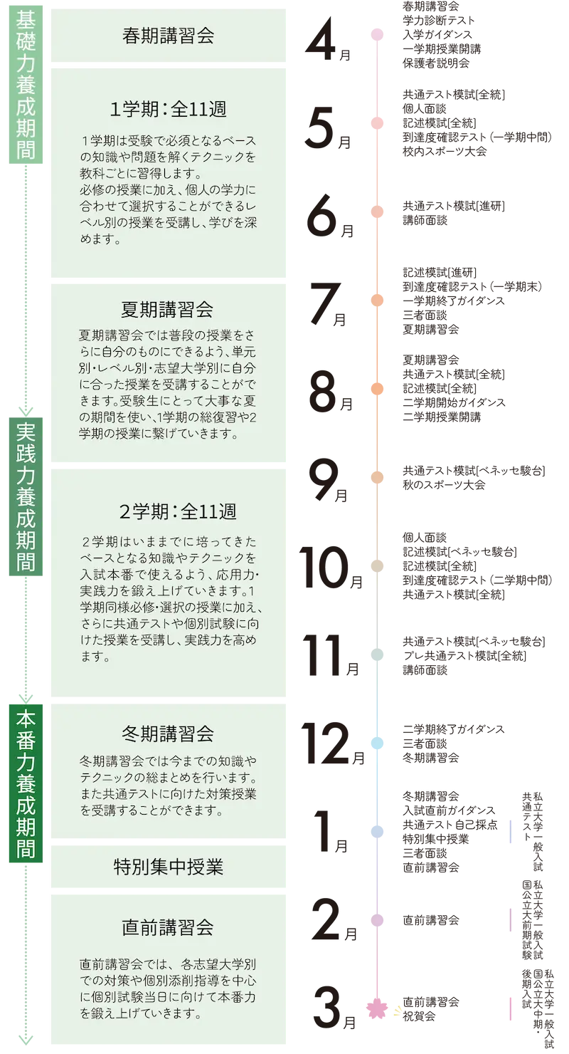 基礎力養成期間・実践力養成期間・本番力養成期間と志望大学合格に向けて日々を積み重ねていきます。